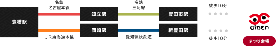 豊橋駅より、JR東海道本線乗車、岡崎駅乗り換え、愛知環状鉄道にて新豊田駅へ。新豊田駅から会場へは徒歩10分。