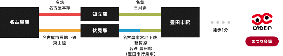 名古屋駅より、名鉄名古屋本線に乗車し、知立駅乗り換え、名鉄三河線にて豊田市駅へ。もしくは名古屋駅より名古屋市営地下鉄東山線に乗車し、伏見駅乗り換え、名古屋市営地下鉄鶴舞線（豊田市行き）にて豊田市駅へ。豊田市駅から会場へは徒歩1分。