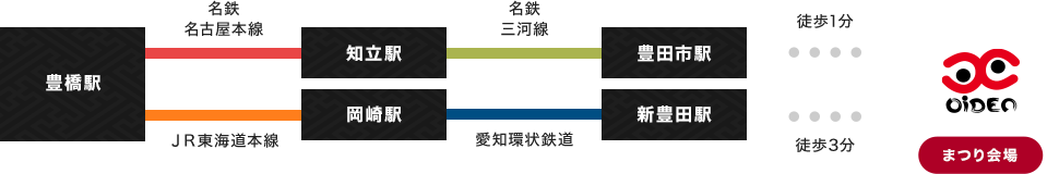 豊橋駅より、JR東海道本線乗車、岡崎駅乗り換え、愛知環状鉄道にて新豊田駅へ。新豊田駅から会場へは徒歩3分。